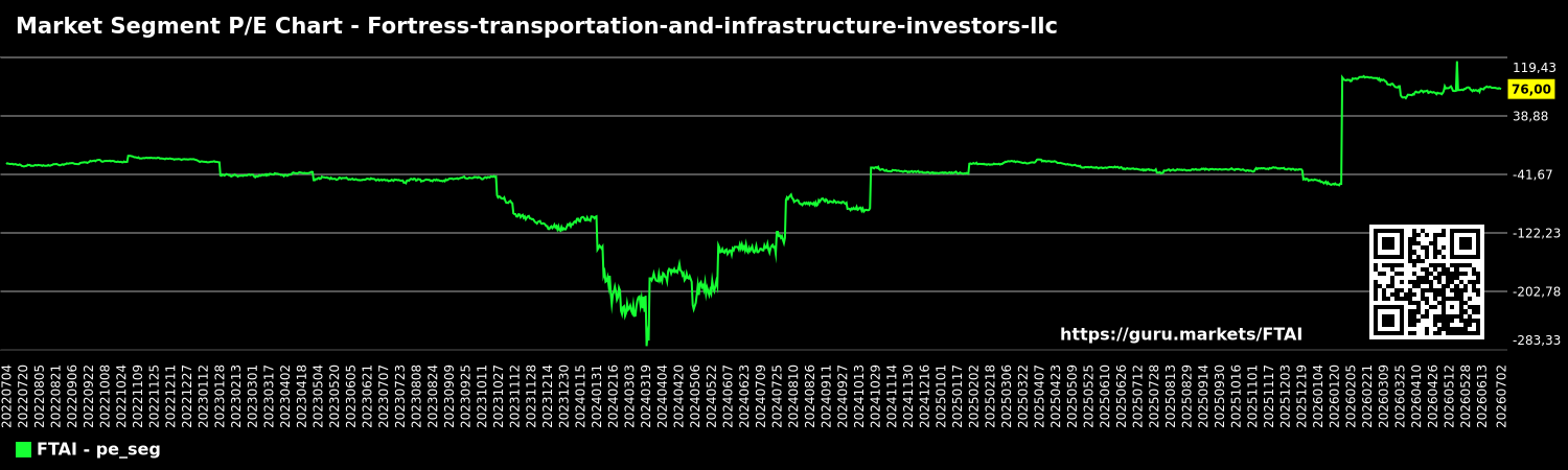 Market Segment P/E Chart - Fortress-transportation-and-infrastructure-investors-llc